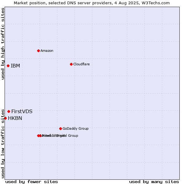 Market position of FirstVDS vs. IBM vs. HKBN