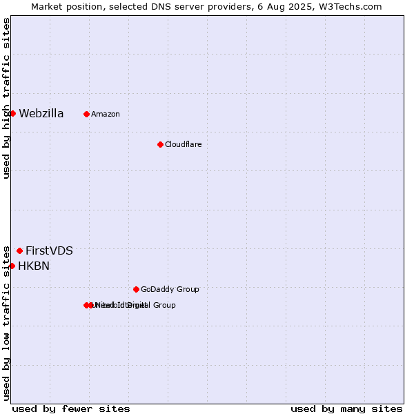 Market position of FirstVDS vs. Webzilla vs. HKBN
