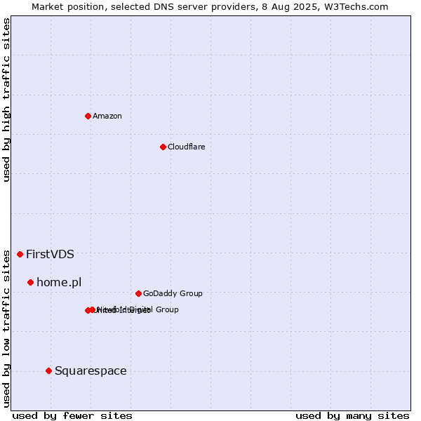 Market position of Squarespace vs. home.pl vs. FirstVDS