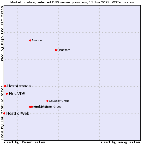 Market position of FirstVDS vs. HostArmada vs. HostForWeb