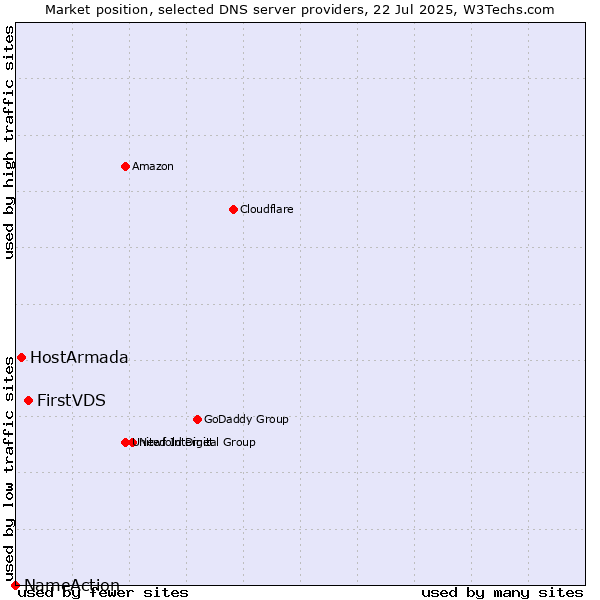 Market position of FirstVDS vs. HostArmada vs. NameAction