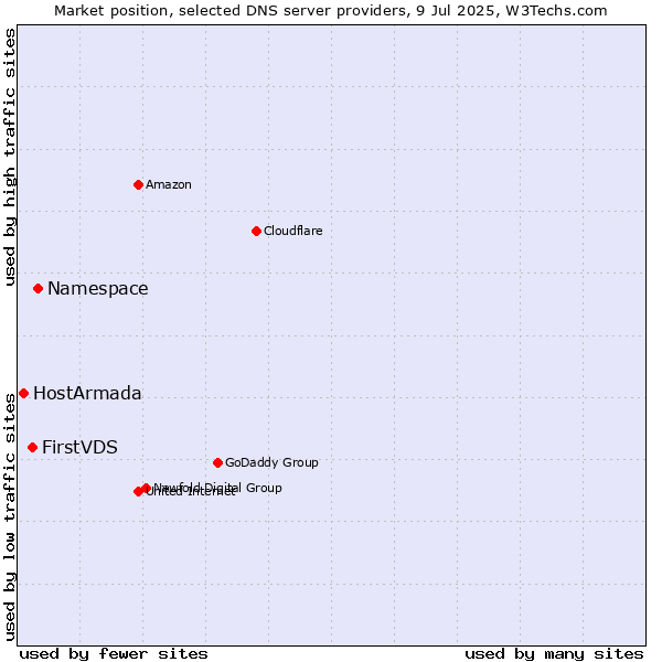 Market position of Namespace vs. FirstVDS vs. HostArmada