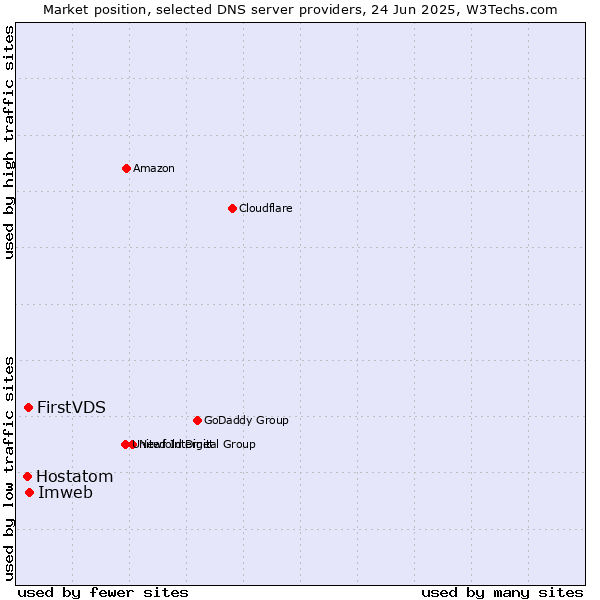 Market position of Imweb vs. FirstVDS vs. Hostatom