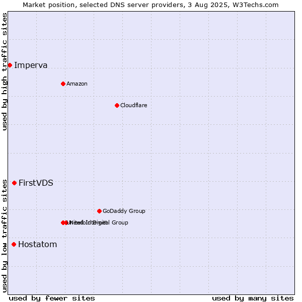 Market position of FirstVDS vs. Hostatom vs. Imperva