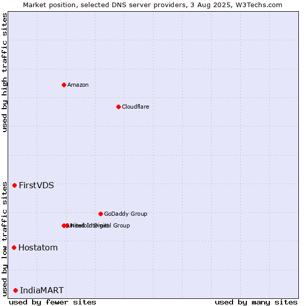 Market position of IndiaMART vs. FirstVDS vs. Hostatom