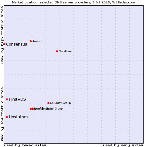 Market position of FirstVDS vs. Hostatom vs. Consensus