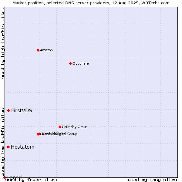 Market position of FirstVDS vs. Hostatom vs. Lansol