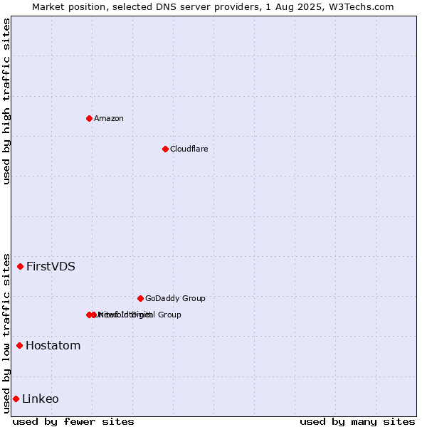 Market position of FirstVDS vs. Hostatom vs. Linkeo