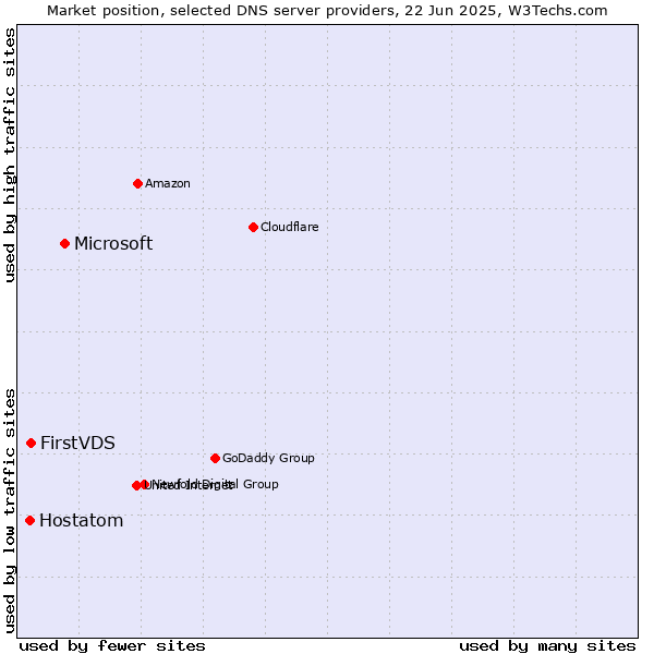 Market position of Microsoft vs. FirstVDS vs. Hostatom
