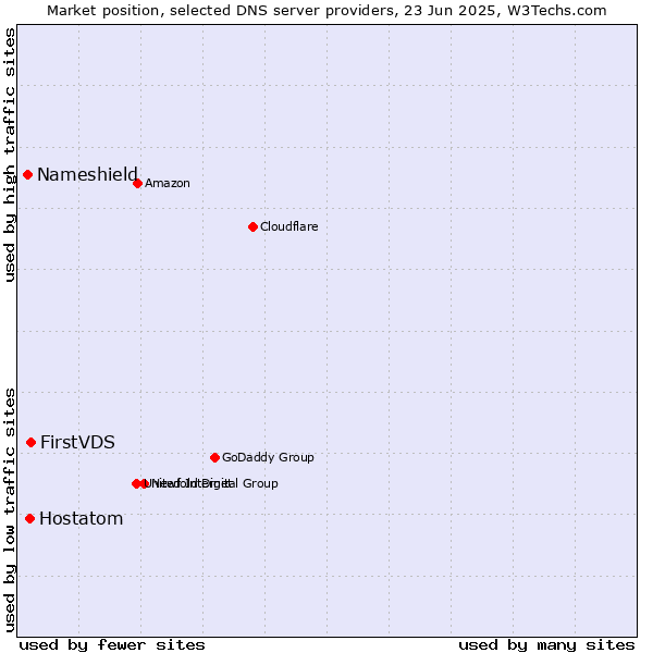 Market position of FirstVDS vs. Hostatom vs. Nameshield