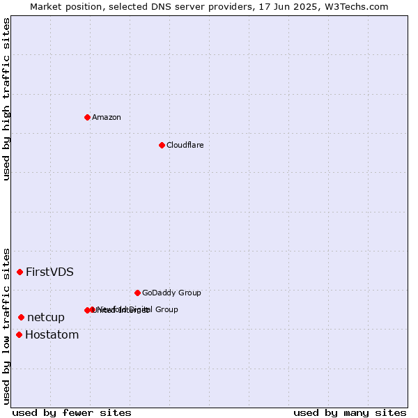 Market position of netcup vs. FirstVDS vs. Hostatom
