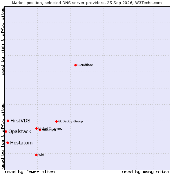 Market position of FirstVDS vs. Hostatom vs. Opalstack