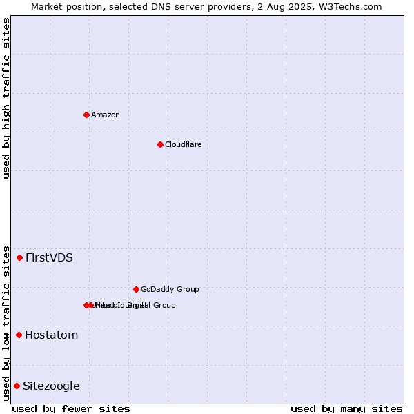 Market position of FirstVDS vs. Hostatom vs. Sitezoogle
