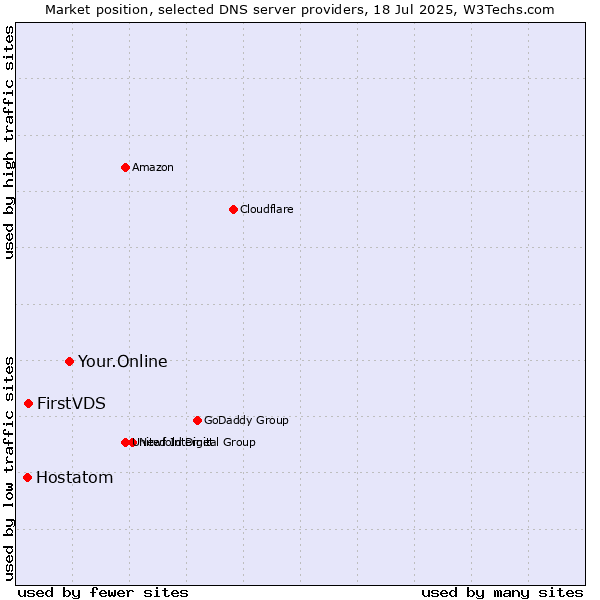 Market position of Your.Online vs. FirstVDS vs. Hostatom