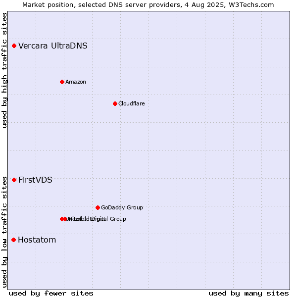 Market position of FirstVDS vs. Vercara UltraDNS vs. Hostatom
