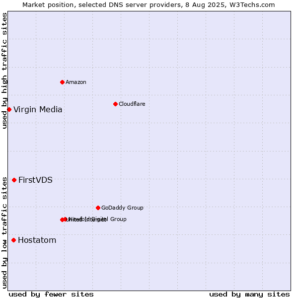 Market position of FirstVDS vs. Hostatom vs. Virgin Media