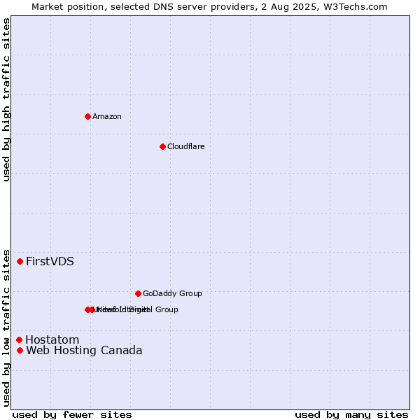 Market position of FirstVDS vs. Web Hosting Canada vs. Hostatom