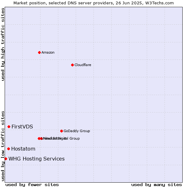 Market position of FirstVDS vs. Hostatom vs. WHG Hosting Services