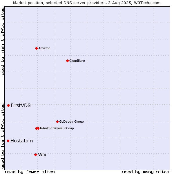 Market position of Wix vs. FirstVDS vs. Hostatom
