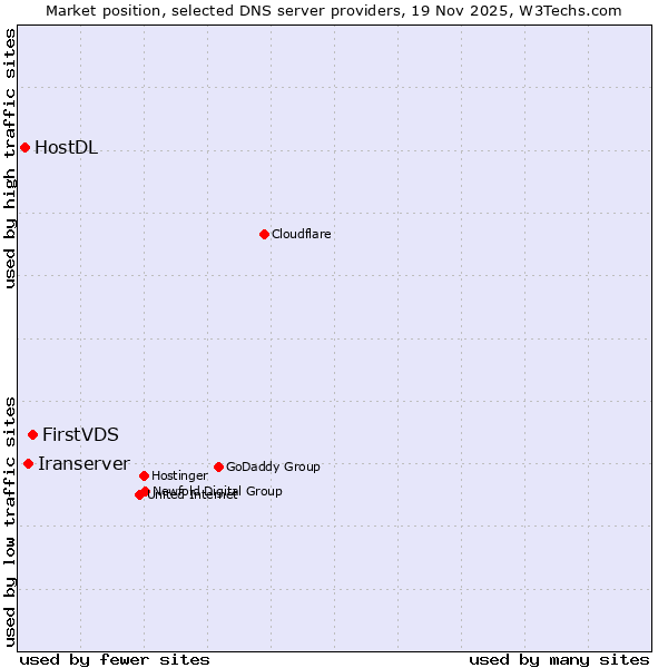 Market position of FirstVDS vs. Iranserver vs. HostDL