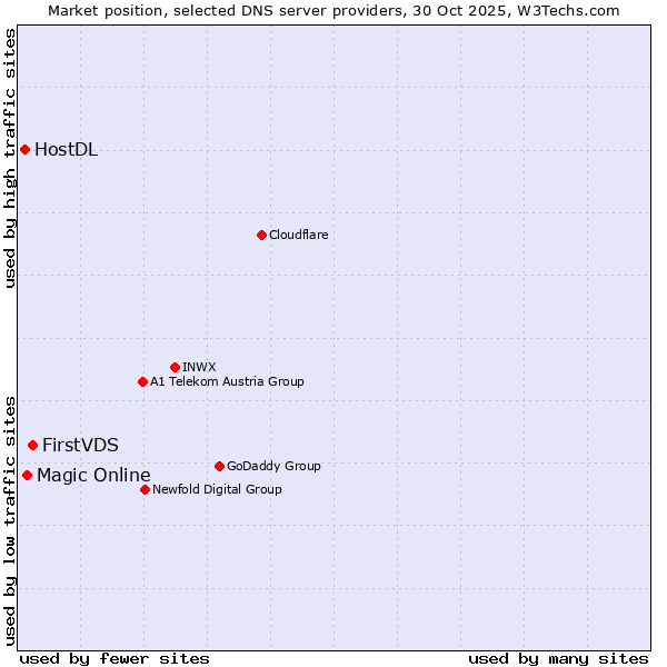 Market position of FirstVDS vs. Magic Online vs. HostDL