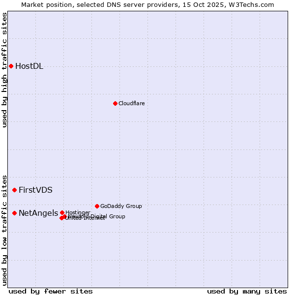 Market position of NetAngels vs. FirstVDS vs. HostDL
