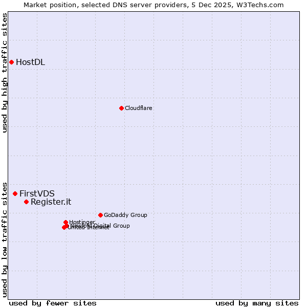 Market position of Register.it vs. FirstVDS vs. HostDL