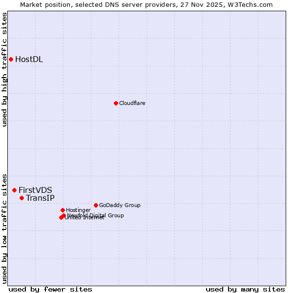 Market position of TransIP vs. FirstVDS vs. HostDL