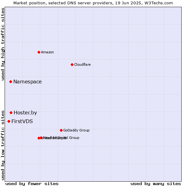Market position of Hoster.by vs. Namespace vs. FirstVDS