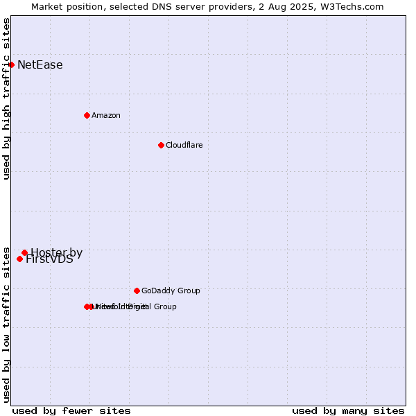 Market position of Hoster.by vs. FirstVDS vs. NetEase