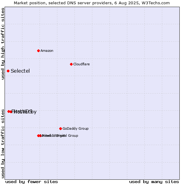 Market position of Hoster.by vs. FirstVDS vs. Selectel