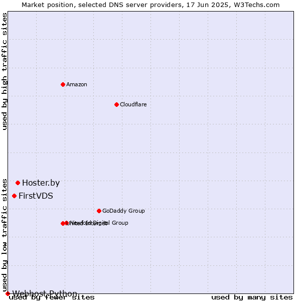 Market position of Hoster.by vs. FirstVDS vs. Webhost Python