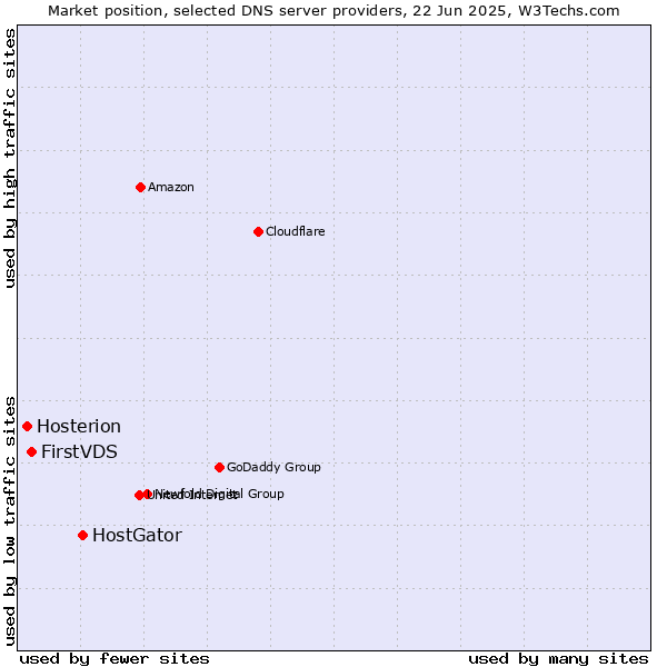 Market position of HostGator vs. FirstVDS vs. Hosterion