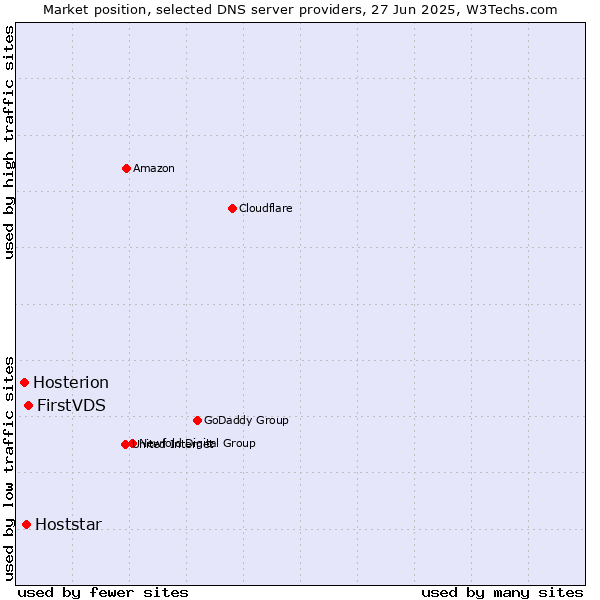 Market position of FirstVDS vs. Hoststar vs. Hosterion