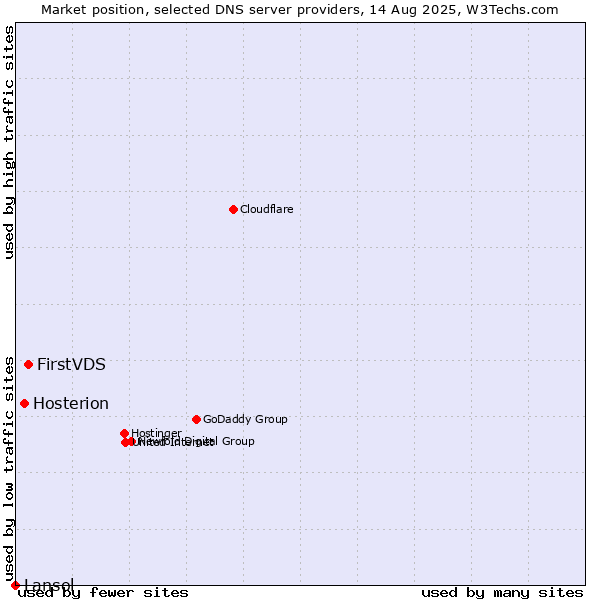 Market position of FirstVDS vs. Hosterion vs. Lansol