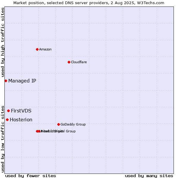 Market position of FirstVDS vs. Hosterion vs. Managed IP