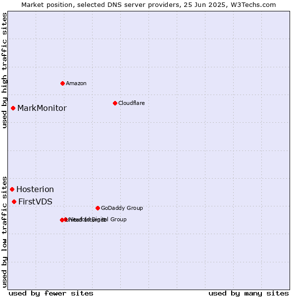 Market position of FirstVDS vs. MarkMonitor vs. Hosterion