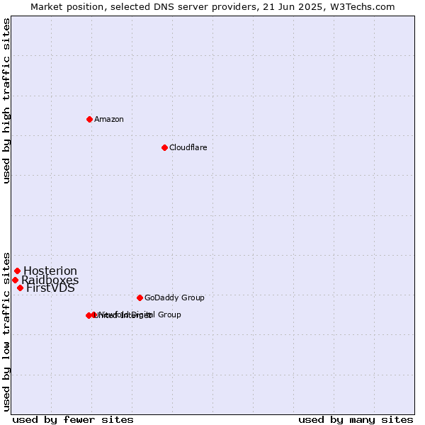 Market position of FirstVDS vs. Hosterion vs. Raidboxes