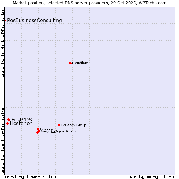 Market position of FirstVDS vs. Hosterion vs. RosBusinessConsulting