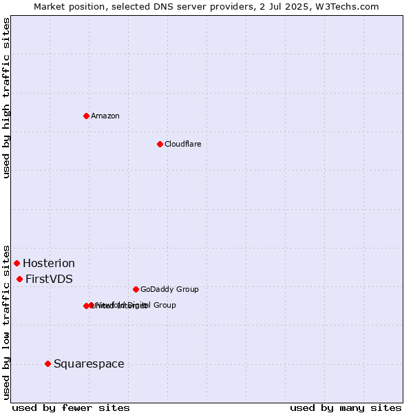 Market position of Squarespace vs. FirstVDS vs. Hosterion