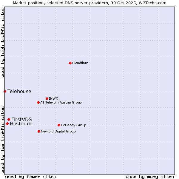 Market position of FirstVDS vs. Hosterion vs. Telehouse