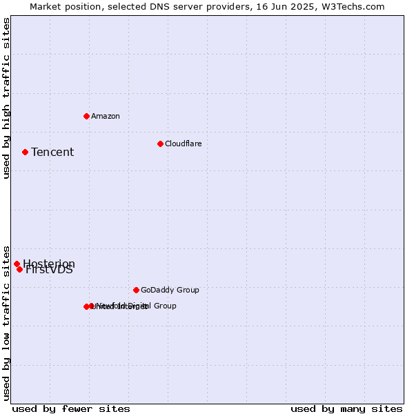 Market position of Tencent vs. FirstVDS vs. Hosterion