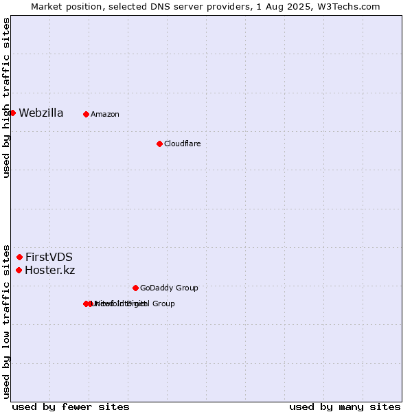 Market position of FirstVDS vs. Hoster.kz vs. Webzilla
