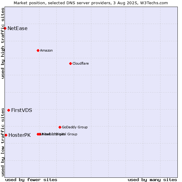 Market position of FirstVDS vs. HosterPK vs. NetEase