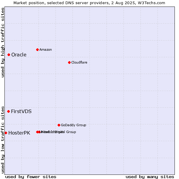 Market position of FirstVDS vs. Oracle vs. HosterPK