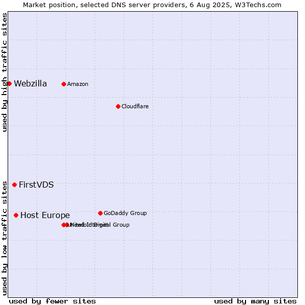 Market position of Host Europe vs. FirstVDS vs. Webzilla
