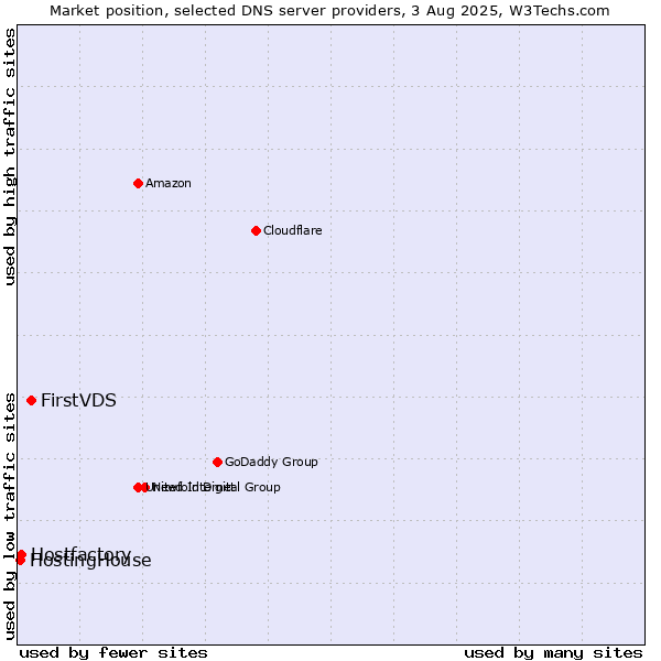 Market position of FirstVDS vs. Hostfactory vs. HostingHouse