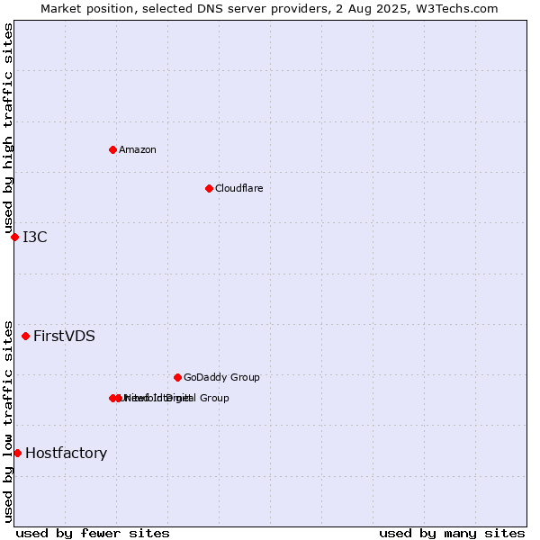 Market position of FirstVDS vs. Hostfactory vs. I3C