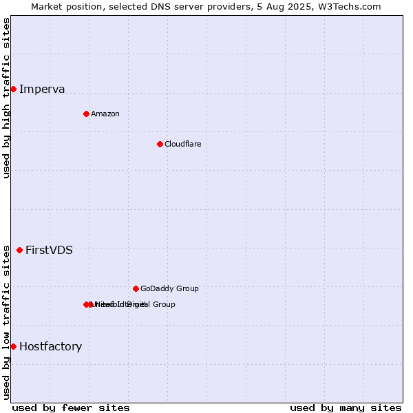 Market position of FirstVDS vs. Hostfactory vs. Imperva
