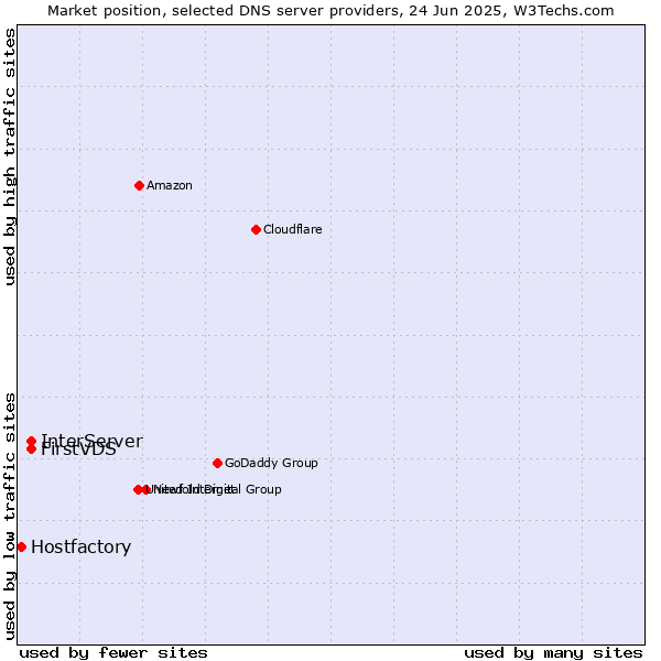 Market position of FirstVDS vs. InterServer vs. Hostfactory